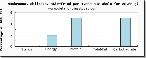 starch and nutritional content in shiitake mushrooms